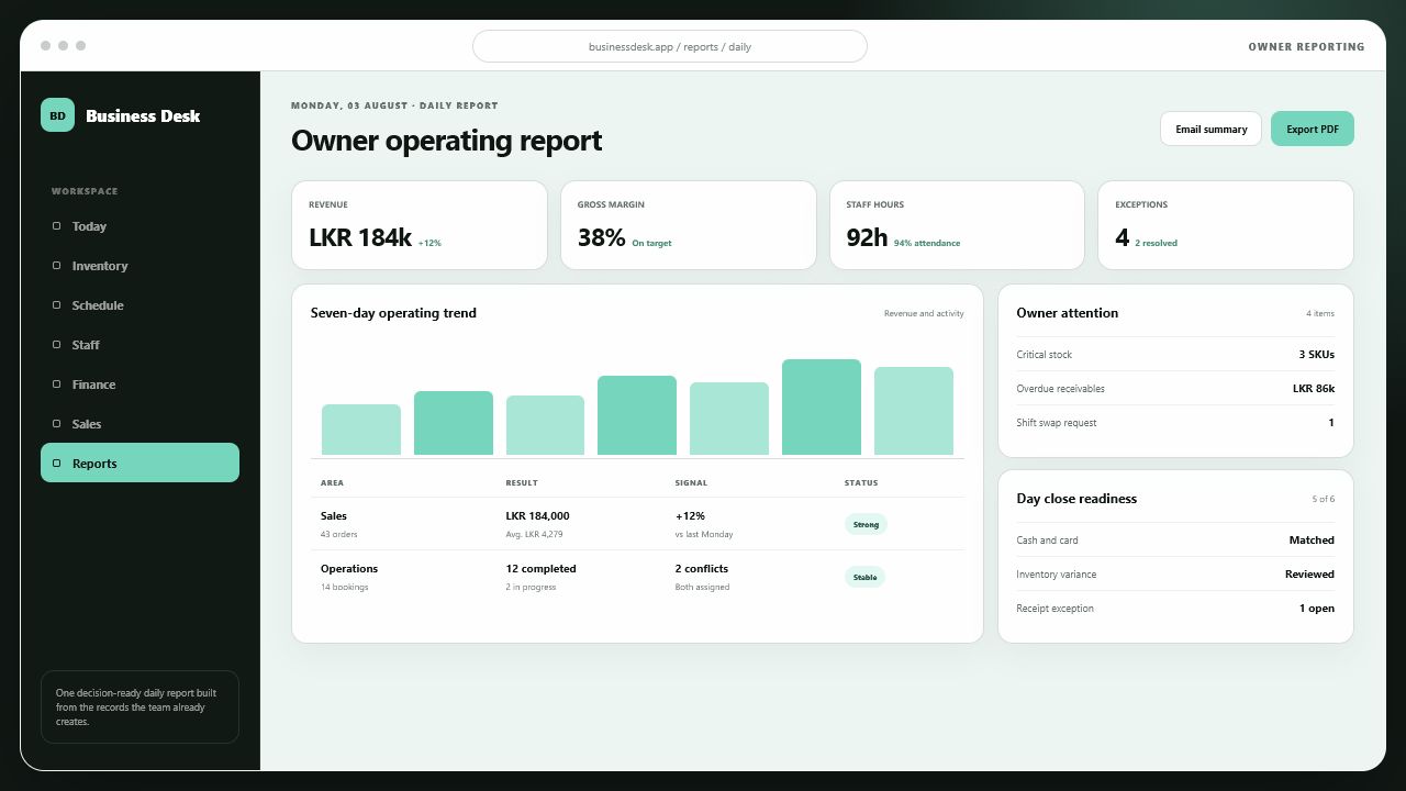 Small Business Manager daily report showing revenue, margin, staffing, operating trends, exceptions, and day-close readiness